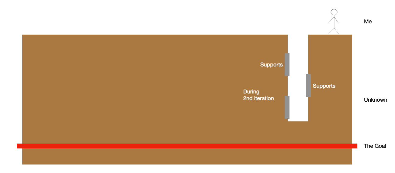Brown box, red line near the bottom and a white cutout from the top that doesn’t quite reach the red line. There are grey vertical small boxes at the edges of the white cutout with labels “Supports”